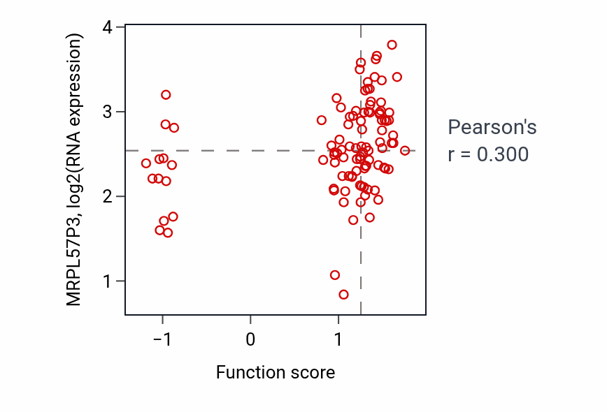 Per-sample scatter of Protein delipidation activity vs MRPL57P3 in CCRCC.