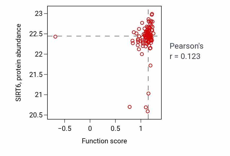 Per-sample scatter of Protein delipidation activity vs SIRT6 in HNSC.