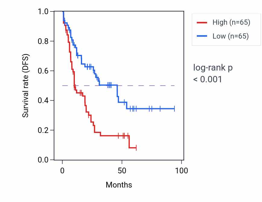 Kaplan&ndash;Meier survival curve for Protein delipidation pathway activity in LAML.