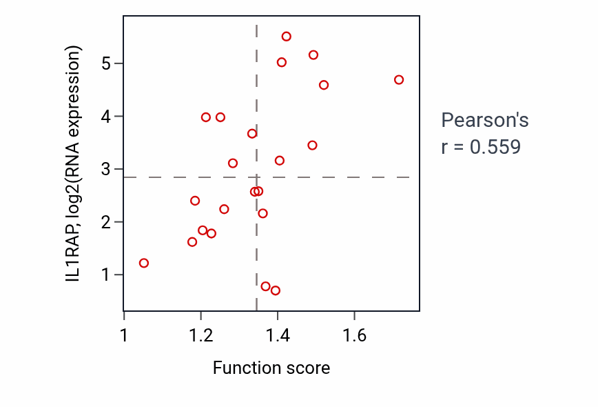 Per-sample scatter of Biological process involved in interaction with host activity vs IL1RAP in STOMACH.