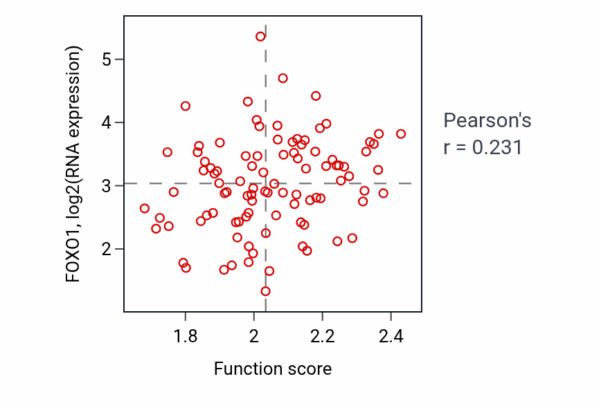 Per-sample scatter of Biological process involved in interaction with host activity vs FOXO1 in COAD.