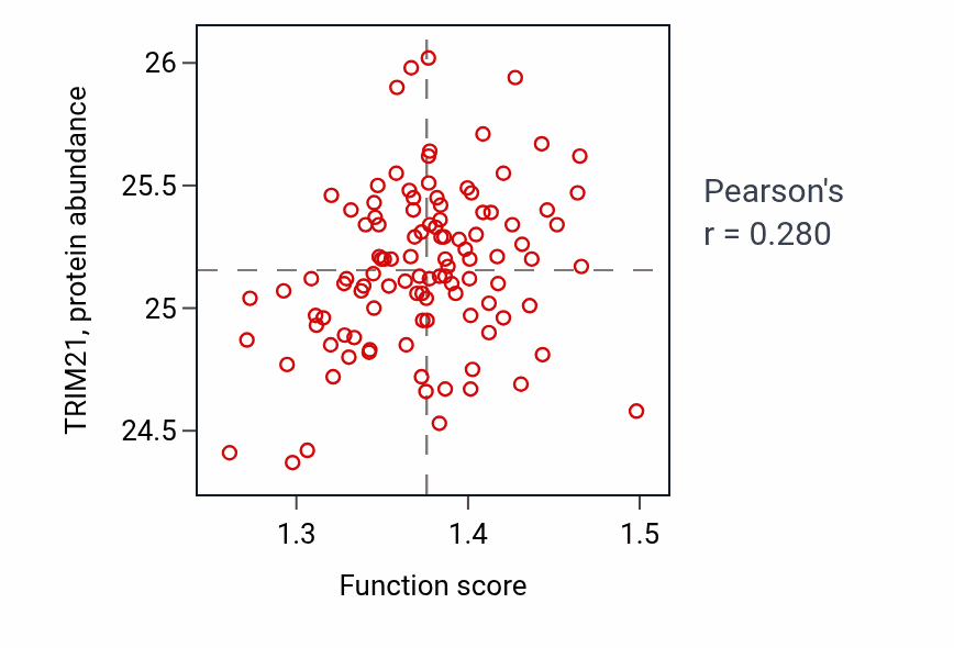 Per-sample scatter of Biological process involved in interaction with host activity vs TRIM21 in LSCC.