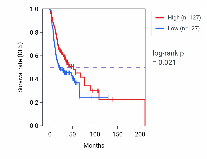 Kaplan&ndash;Meier survival curve for Biological process involved in interaction with host pathway activity in HNSC: high vs low activity groups.