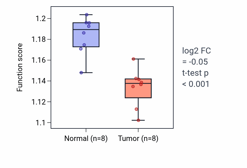 Tumor-vs-normal pathway-activity box plot for Biological process involved in interaction with host in KICH.