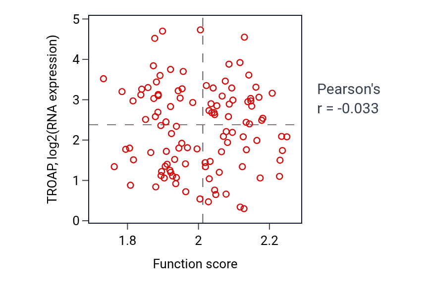 Per-sample scatter of Biological process involved in interaction with symbiont activity vs TROAP in LUAD.