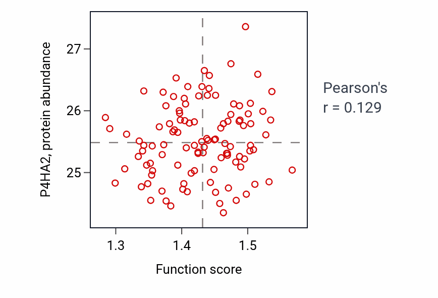 Per-sample scatter of Biological process involved in interaction with symbiont activity vs P4HA2 in LSCC.