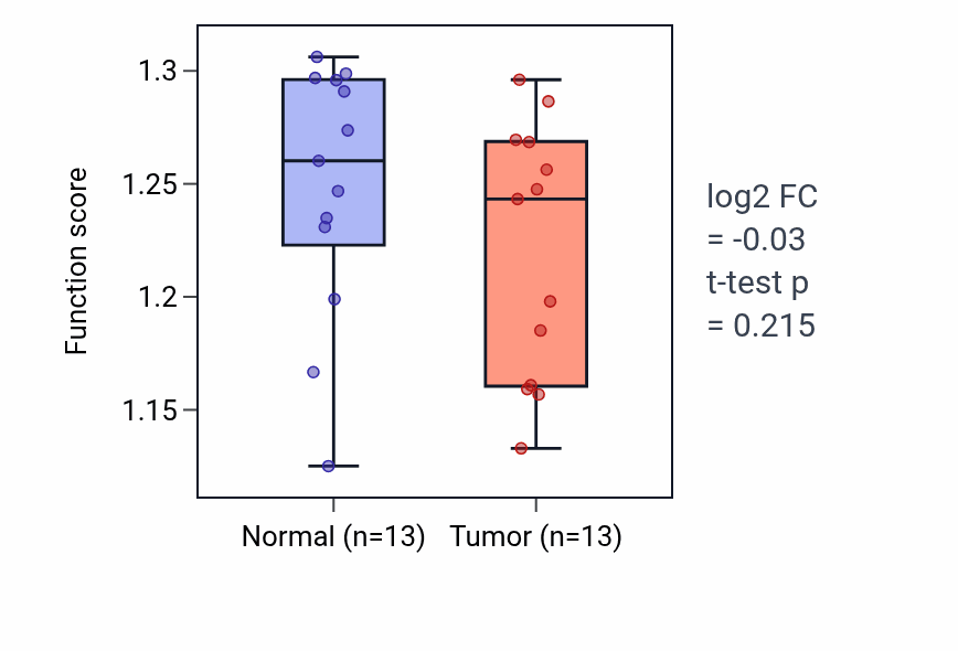 Tumor-vs-normal pathway-activity box plot for Biological process involved in interaction with symbiont in COAD.