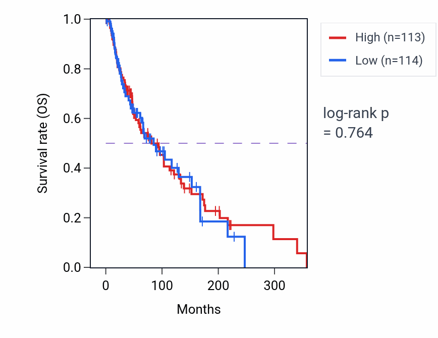 Kaplan&ndash;Meier survival curve for Biological process involved in interaction with symbiont pathway activity in SKCM.