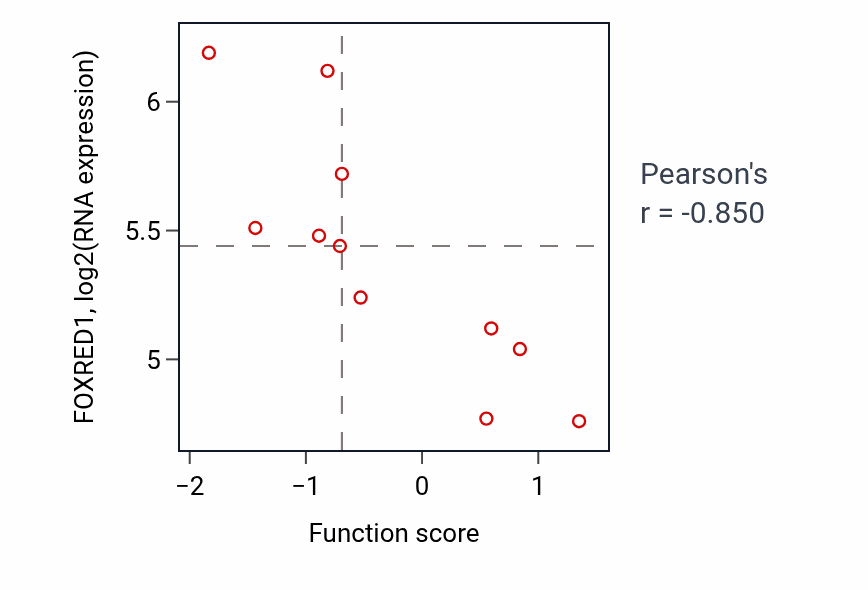 Per-sample scatter of Biological process involved in intraspecies interaction between organisms activity vs FOXRED1 in STOMACH.