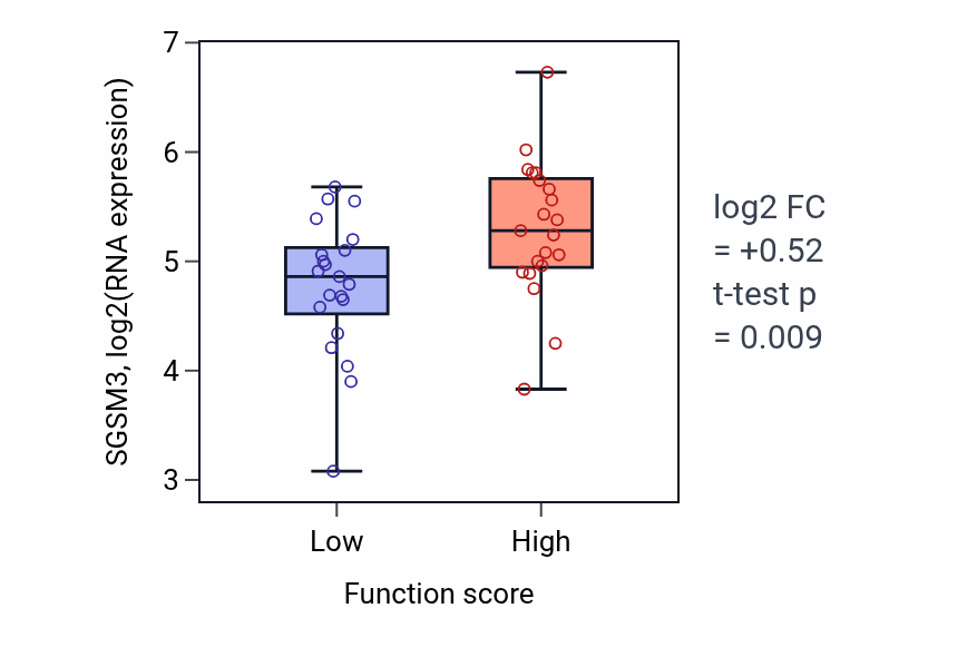 Box plot of SGSM3 in Biological process involved in intraspecies interaction between organisms-low vs -high samples in LARGE_INTESTINE.