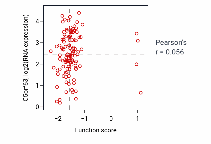 Per-sample scatter of Biological process involved in intraspecies interaction between organisms activity vs C5orf63 in BRCA.