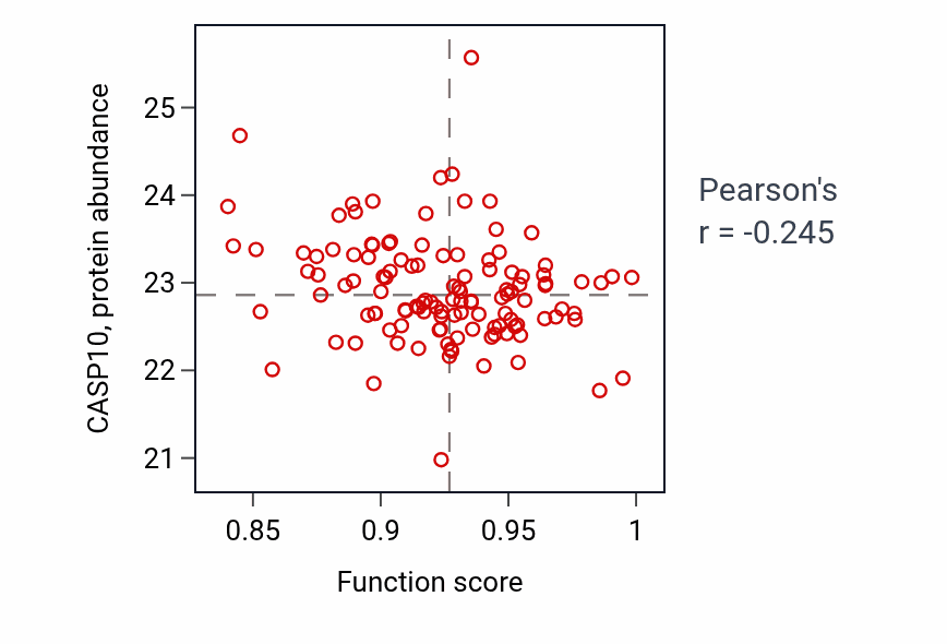 Per-sample scatter of Biological process involved in intraspecies interaction between organisms activity vs CASP10 in BRCA.