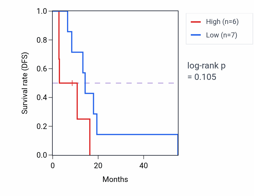 Kaplan&ndash;Meier survival curve for Biological process involved in intraspecies interaction between organisms pathway activity in MESO.