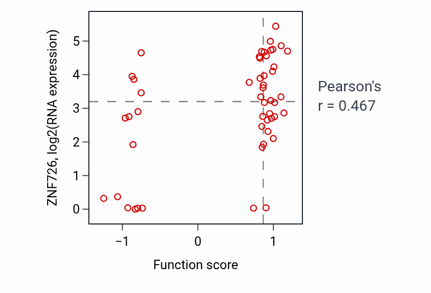Per-sample scatter of Protein de-ADP-ribosylation activity vs ZNF726 in BLOOD_Leukemia.