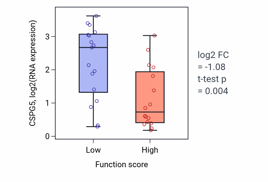 Box plot of CSPG5 in Protein de-ADP-ribosylation-low vs -high samples in OVARY.