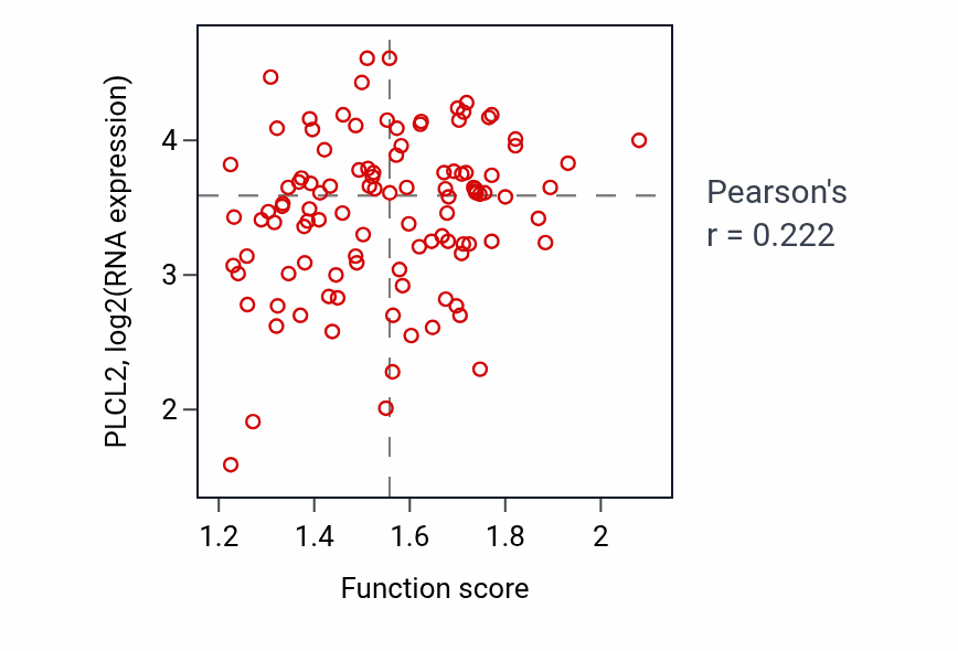 Per-sample scatter of Protein de-ADP-ribosylation activity vs PLCL2 in LSCC.