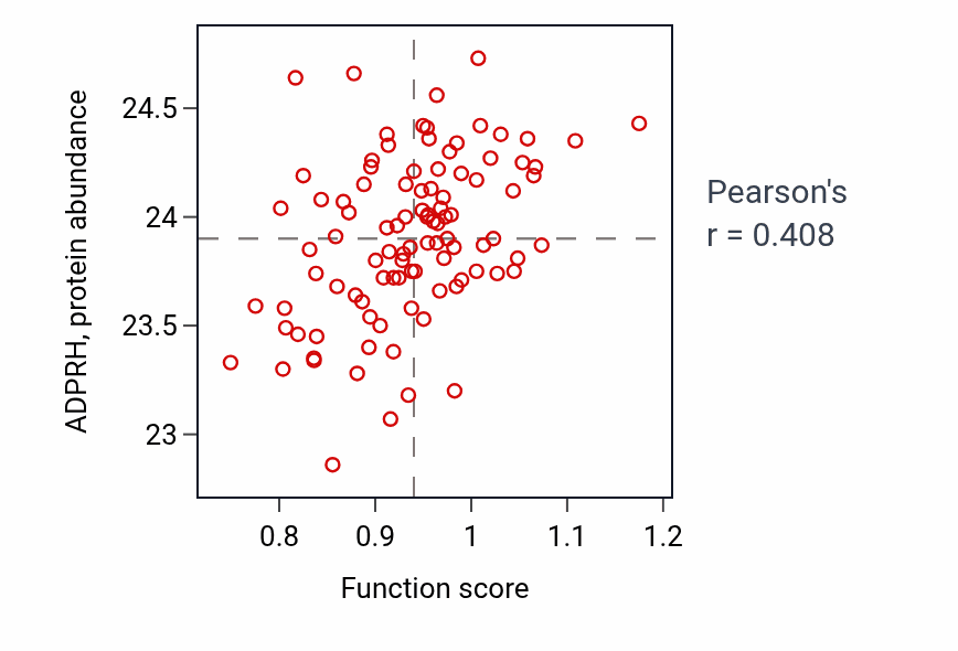 Per-sample scatter of Protein de-ADP-ribosylation activity vs ADPRH in GBM.