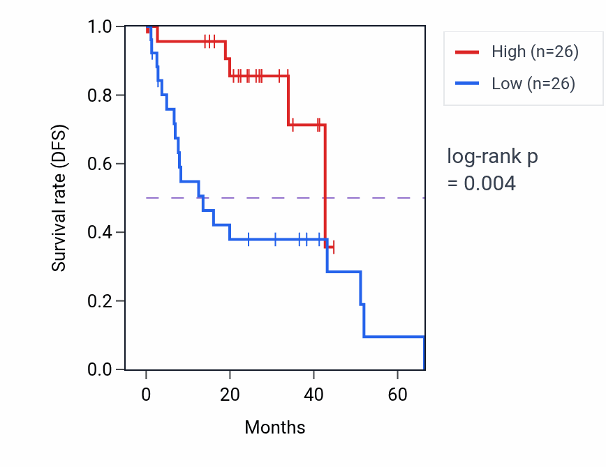 Kaplan&ndash;Meier survival curve for Protein de-ADP-ribosylation pathway activity in UVM: high vs low activity groups.