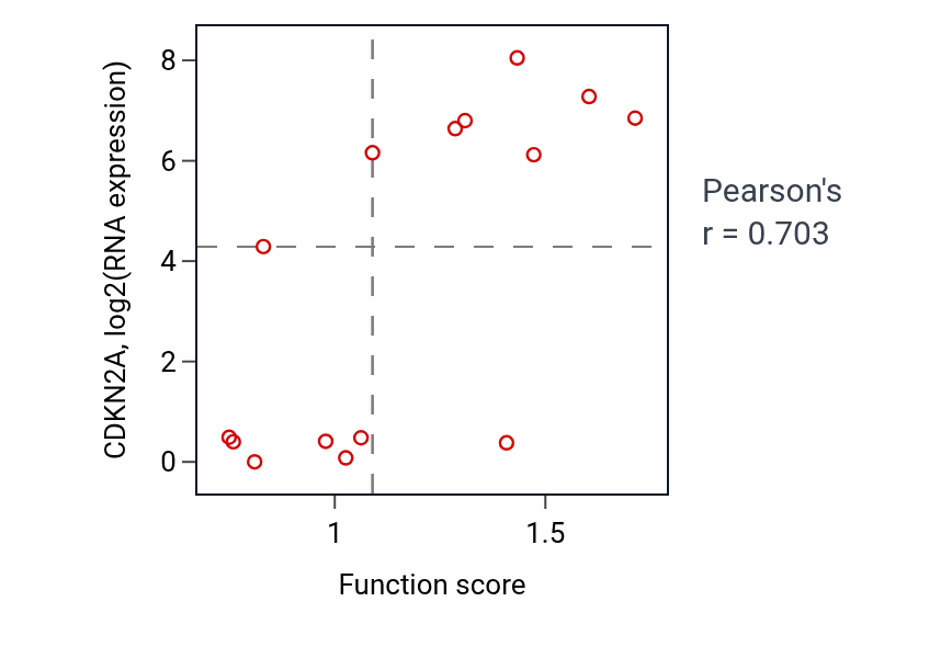 Per-sample scatter of Actin crosslink formation activity vs CDKN2A in BONE.