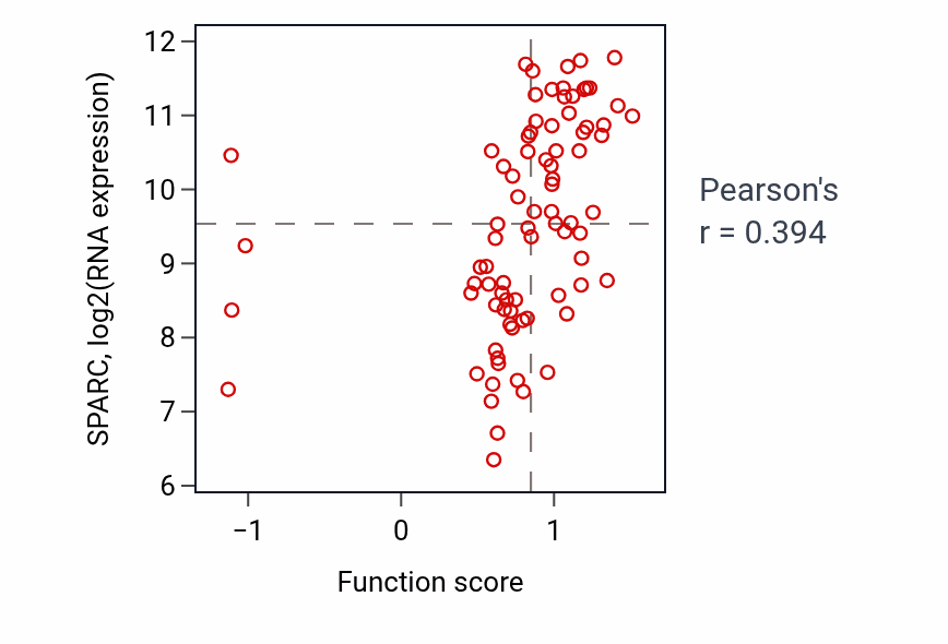 Per-sample scatter of Actin crosslink formation activity vs SPARC in OV.
