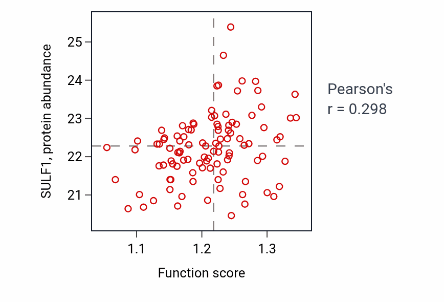 Per-sample scatter of Actin crosslink formation activity vs SULF1 in CCRCC.