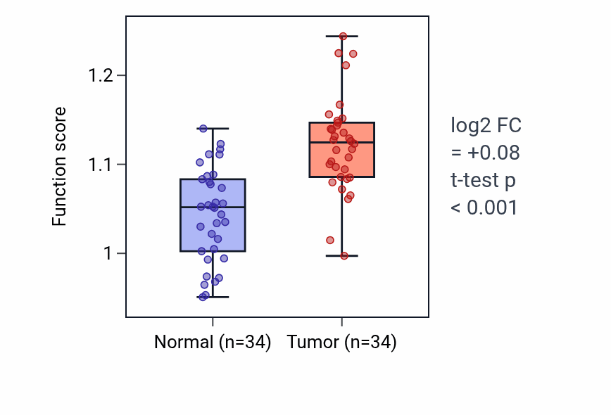 Tumor-vs-normal pathway-activity box plot for Actin crosslink formation in KIRC.