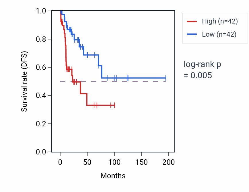Kaplan&ndash;Meier survival curve for Actin crosslink formation pathway activity in KIRP.