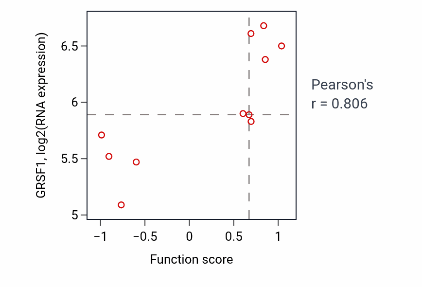 Per-sample scatter of Response to redox state activity vs GRSF1 in KIDNEY.