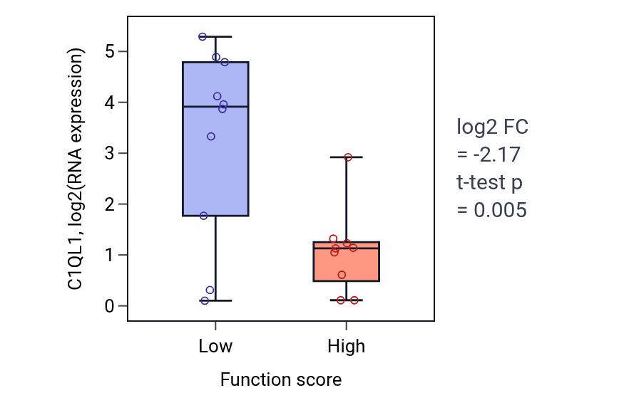 Box plot of C1QL1 in Response to redox state-low vs -high samples in LUNG_NSCLC_LUSC.