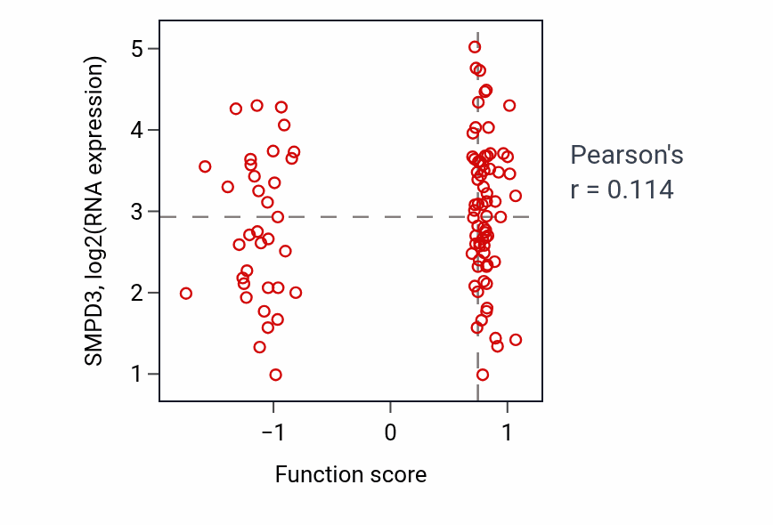Per-sample scatter of Response to redox state activity vs SMPD3 in PDAC.