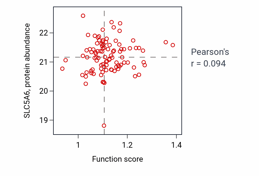Per-sample scatter of Response to redox state activity vs SLC5A6 in HNSC.