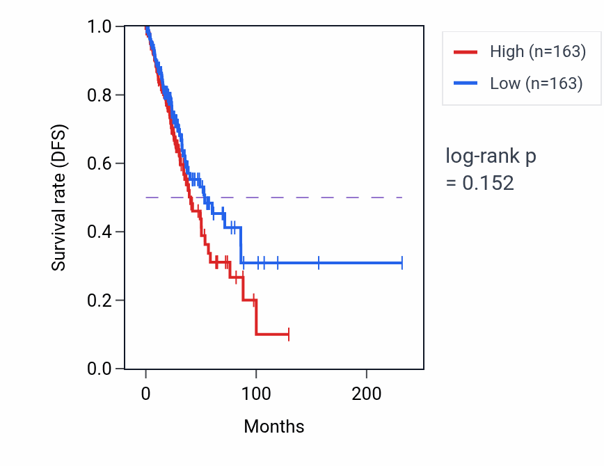 Kaplan&ndash;Meier survival curve for Response to redox state pathway activity in LUAD: high vs low activity groups.