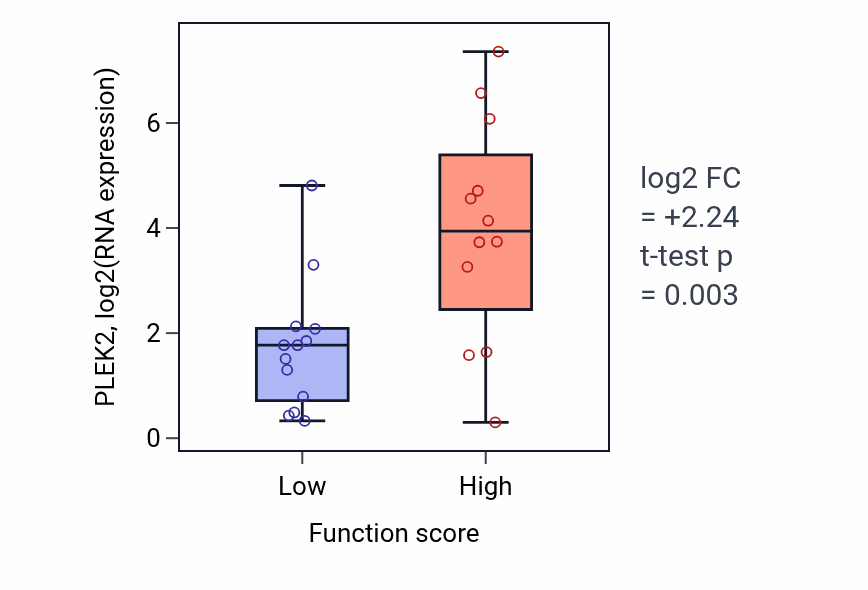 Box plot of PLEK2 in Positive regulation of cell division-low vs -high samples in LUNG_SCLC.