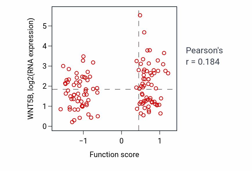 Per-sample scatter of Positive regulation of cell division activity vs WNT5B in BRCA.