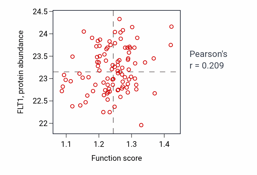Per-sample scatter of Positive regulation of cell division activity vs FLT1 in GBM.