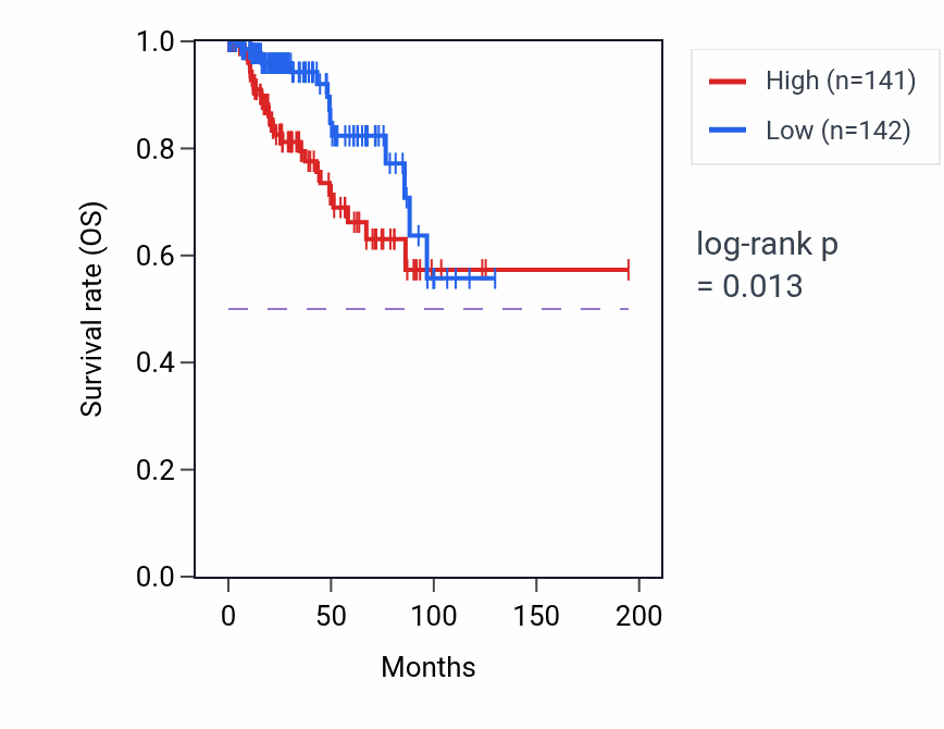 Kaplan&ndash;Meier survival curve for Positive regulation of cell division pathway activity in KIRP: high vs low activity groups.