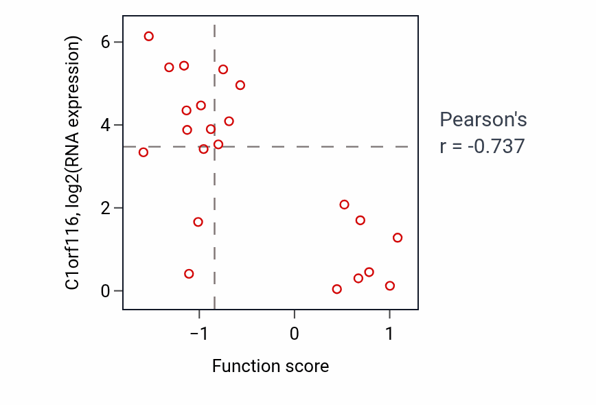 Per-sample scatter of Negative regulation of cell division activity vs C1orf116 in STOMACH.