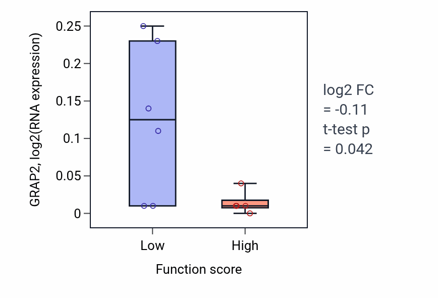 Box plot of GRAP2 in Negative regulation of cell division-low vs -high samples in BLOOD_Lymphoma.