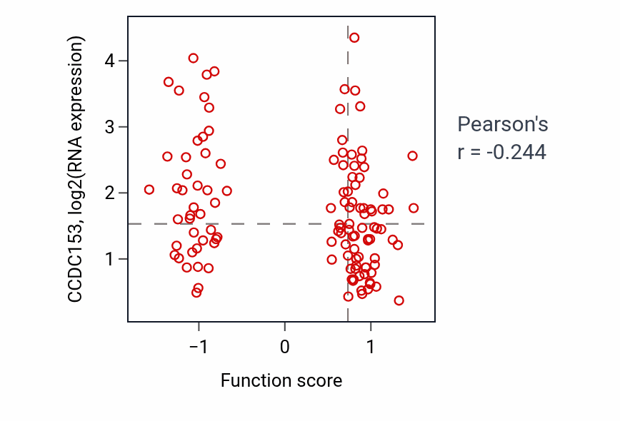 Per-sample scatter of Negative regulation of cell division activity vs CCDC153 in BRCA.
