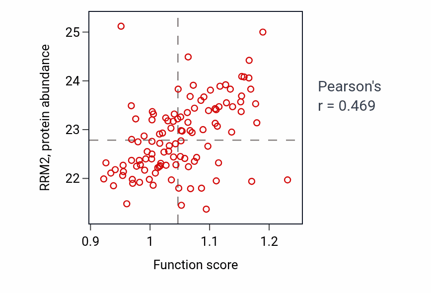 Per-sample scatter of Negative regulation of cell division activity vs RRM2 in LUAD.