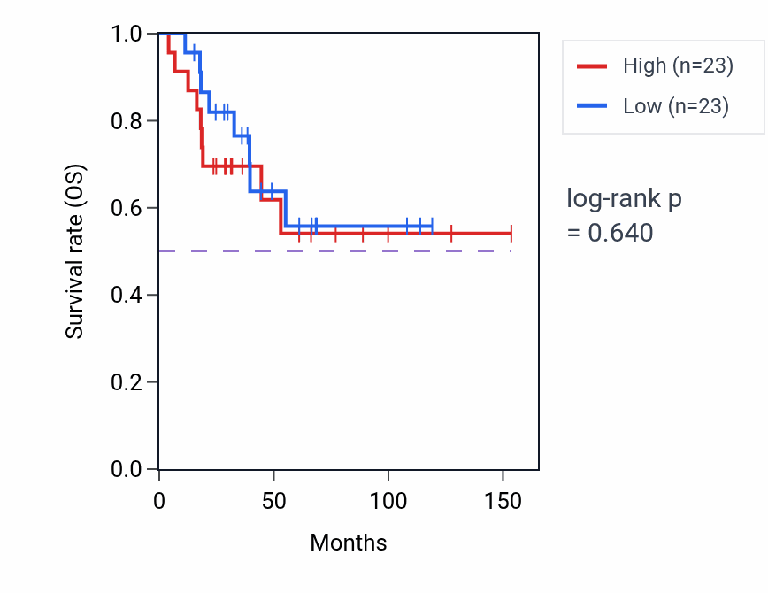Kaplan&ndash;Meier survival curve for Negative regulation of cell division pathway activity in ACC.
