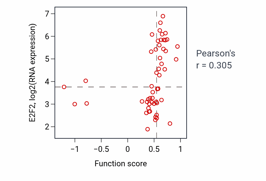 Per-sample scatter of Regulation of nuclear division activity vs E2F2 in BLOOD_Leukemia.