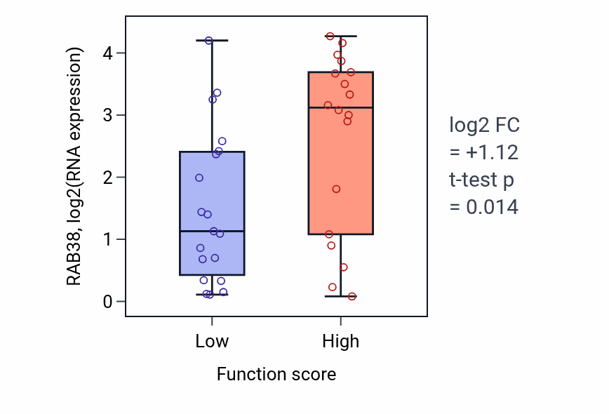 Box plot of RAB38 in Regulation of nuclear division-low vs -high samples in OVARY.