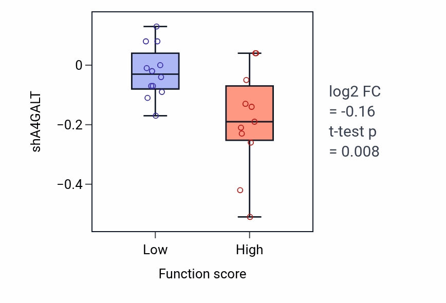 Box plot of A4GALT in Regulation of nuclear division-low vs -high samples in KIDNEY.