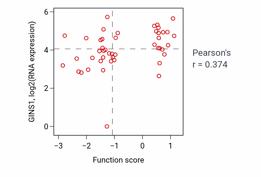 Per-sample scatter of Regulation of nuclear division activity vs GINS1 in HNSC.