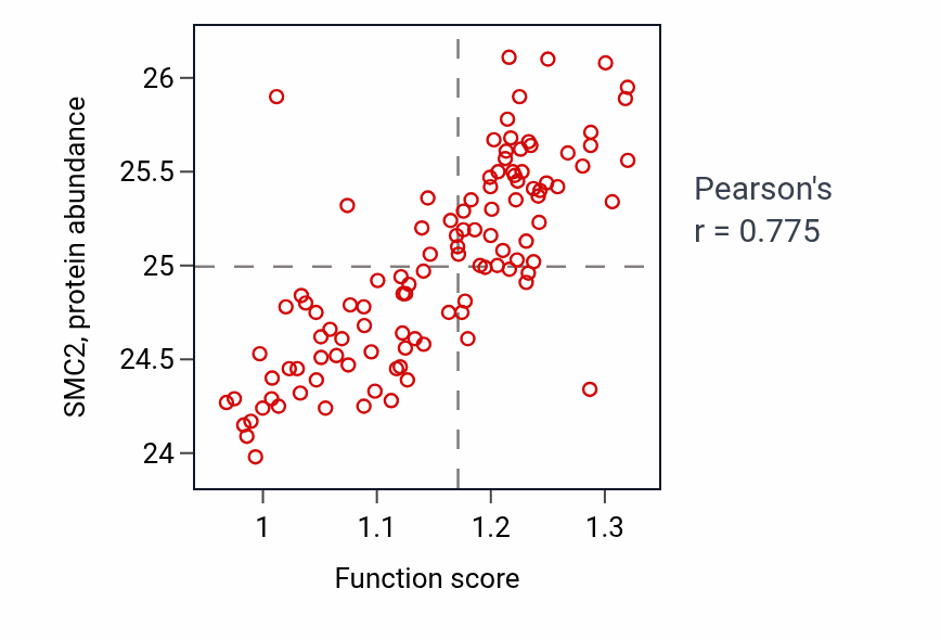 Per-sample scatter of Regulation of nuclear division activity vs SMC2 in LUAD.