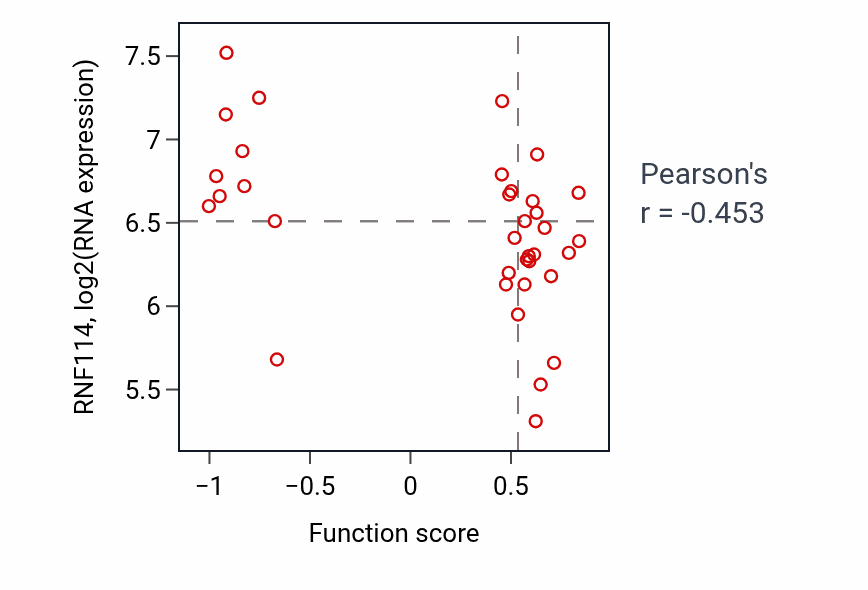 Per-sample scatter of Negative regulation of nuclear division activity vs RNF114 in CNS.