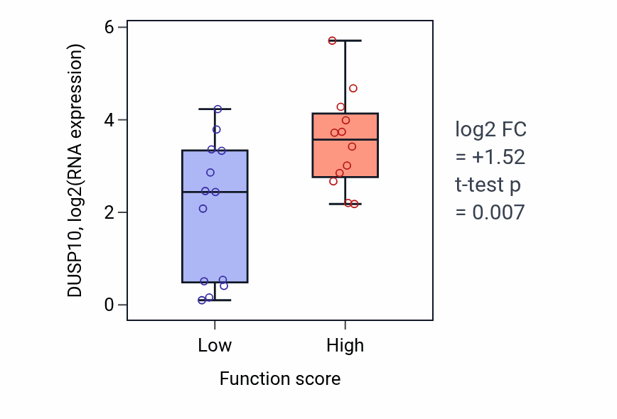 Box plot of DUSP10 in Negative regulation of nuclear division-low vs -high samples in LUNG_SCLC.