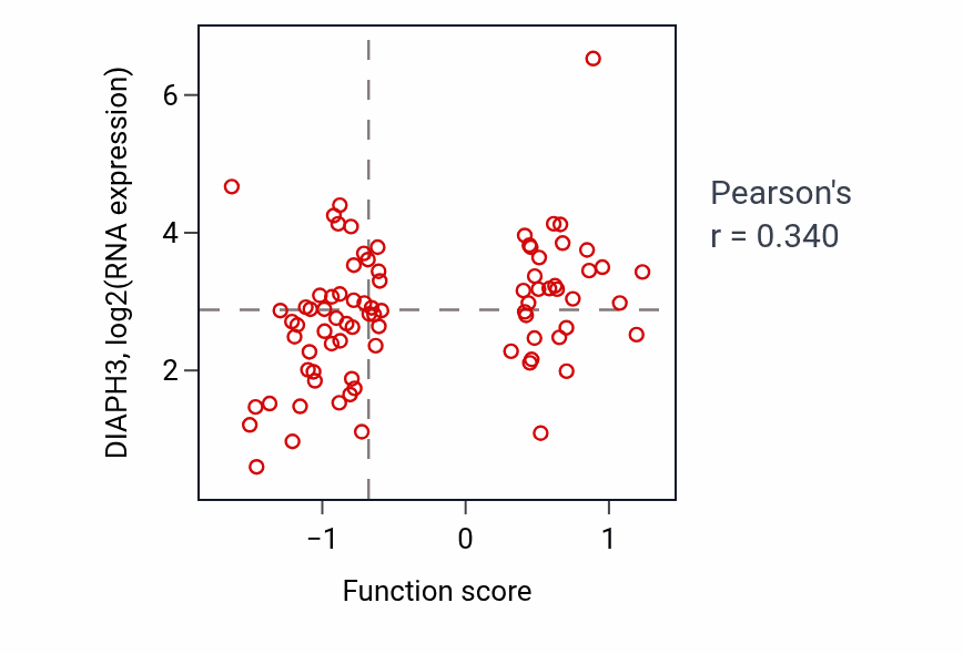 Per-sample scatter of Negative regulation of nuclear division activity vs DIAPH3 in OV.