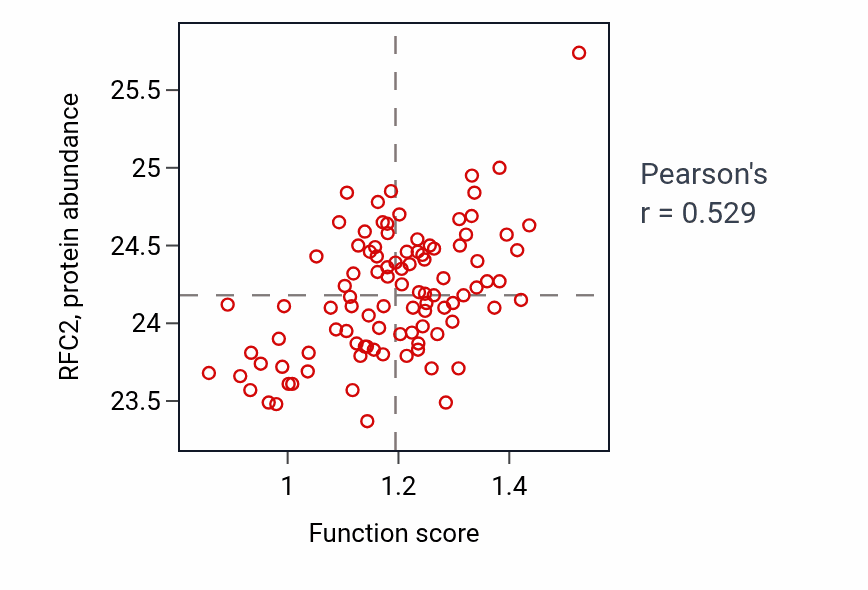 Per-sample scatter of Negative regulation of nuclear division activity vs RFC2 in GBM.